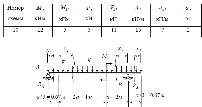 <b>Расчетно-графическая работа №3</b><br /><b> Расчёт балок на прочность по нормальным напряжениям </b> <br />Для балки с заданной схемой нагружения подобрать по ГОСТу двутавровое сечение из условия прочности, если  [σ]=160 МПа<br /><b>Вариант 10 группа 4</b>
