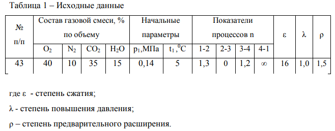 Расчет цикла теплового двигателя (Расчетно-графическая работа)<br /><b>Вариант 43</b>