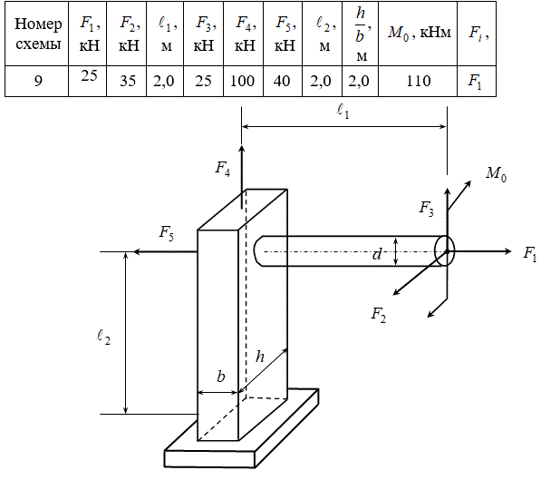<b>Расчет коленчатого стержня в условиях сложного сопротивления (Курсовая работа)</b><br />Материал стержня – сталь, [σ] = 160 МПа, Е = 200ГПа.  <br />1. Для каждого участка стержня:  <br />1.1. Построить эпюры внутренних силовых факторов. <br />1.2. Определить положение опасного сечения. <br />1.3. Определить положение опасной точки (точек) в опасном сечении.  <br />1.4. Определить размеры поперечного сечения участка с помощью условия прочности, отвечающего критерию наибольших касательных напряжений.  <br />1.5. Определить положение нейтральной линии в опасном сечении участка.  <br />1.6. Построить эпюры распределения нормальных и касательных напряжений в плоскости опасного сечения участка. <br />2. Определить с помощью теоремы Кастильяно перемещение в направлении заданного усилия, действующего на стержень.<br /><b>Вариант ВСD 909</b>