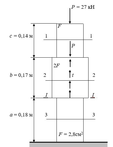 <b>Задача 2    </b>  <br />Стальной стержень (Е = 2·10<sup>5</sup> МПа), один конец которого жестко защемлен, другой – свободен, находится под действием продольных сил Р и распределенной нагрузки t = 20 кН/м. Отдельные участки стержня имеют различную площадь поперечного сечения, F или 2F (рис.3).       <br />Требуется:  <br />1) сделать схематический чертеж бруса по заданным размерам, соблюдая масштаб длин по вертикали;  <br />2) вычислить значения продольной силы N и нормального напряжения σ, построить их эпюры;  <br />3) найти перемещение сечения I – I.      <br /><b>Дано:</b> F=2,8 см<sup>2</sup>, a=0,18 м, b=0,17 м, c=0,14 м, P=27 кН. 	  