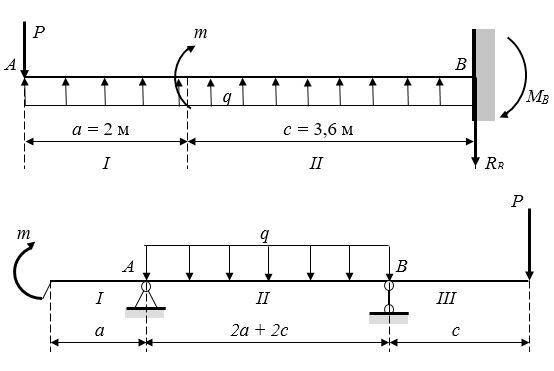 <b>Задача 4</b>     <br /> Для схем балок I, II требуется:  <br />1. Вычертить расчетные схемы, указав числовые значения размеров и нагрузок;  <br />2. Вычислить опорные реакции (схема II) и проверить их;  <br />3. Составить аналитические выражения изменения изгибающего момента Мх и поперечной силы Qy на всех участках балок;  <br />4. Построить эпюры изгибающих моментов Мх и поперечных сил Qy, указав значения ординат во всех характерных сечениях участков балок; <br />5. Руководствуясь эпюрами изгибающих моментов, вычертить приблизительный вид изогнутых осей балок;  <br />6. Определить положения опасных сечений и из условия прочности подобрать поперечные размеры балок: а) для схемы I - круг диаметром d при допускаемом сопротивлении [σ] = 280 МПа (сталь); б) для схемы II - двутавровое (ГОСТ 8239-72) при допускаемом напряжении [σ] = 200 МПа (сталь).<br /><b> Дано:</b> c⁄a=1,8,   P⁄qa=1,8,   m⁄qa<sup>2</sup>=0,8, a=2 м, q=11  кН⁄м.      <br />Тогда c=1,8a=1,8*2=3,6 м, P=1,8qa=1,8*11*2=39,6 кН, m=0,8qa<sup>2</sup>=0,8*11*2<sup>2</sup>=35,2 кН*м.