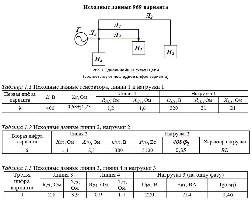 <b>Анализ режимов работы сложных трехфазных систем с выбором конденсаторов для компенсации реактивной мощности</b><br />1.	По заданной однолинейной схеме начертить развернутую трехфазную электрическую схему цепи. <br />2.	Составить расчетную схему для одной фазы нагрузки. <br />3.	Определить: фазные и линейные токи генератора, нагрузок, фазные и линейные напряжения на зажимах генератора и каждой нагрузки. <br />4.	Определить падение и потерю напряжения на участках линии до каждой нагрузки. <br />5.	Рассчитать мощности на всех участках цепи, составить баланс мощностей. Определить коэффициенты мощности каждой нагрузки и КПД электропередачи. <br />6.	Для нагрузок с коэффициентом мощности меньшим 0,8 рассчитать мощность и емкость конденсаторной батареи для повышения коэффициента мощности до 0,95. <br />7.	Начертить развернутую трехфазную электрическую схему цепи с указанием подключения конденсаторов. <br />8.	Определить: фазные и линейные токи генератора, нагрузок, фазные и линейные напряжения на зажимах генератора и каждой нагрузки после компенсации. <br />9.	Рассчитать мощности на всех участках цепи, составить баланс мощностей и определить КПД электропередачи после компенсации. <br />10.	 Построить векторную диаграмму токов, совмещенную с топографической диаграммой напряжений для нагрузок, для которых выполнена компенсация реактивной мощности (до и после компенсации).<br /><b>Вариант 969</b>