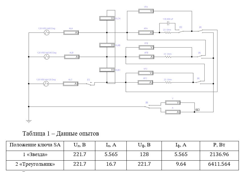 <b>Лабораторная работа №4 <br />  «Исследование трёхфазных цепей»</b><br />Цель работы: проверка основных соотношений между линейными и фазными токами и напряжениями для симметричного режима при соединении нагрузки звездой или треугольником; сравнение активной мощности, потребляемой нагрузкой, и линейных токов при переключении симметричной нагрузки со звезды на треугольник; оценка свойств нулевого (нейтрального) провода в трехфазной системе с нулевым проводом; построение векторных диаграмм для различных режимов трехфазной цепи.<br />Eф=128 B <br />Частота генератора f принимаем равной промышленной частоте, т.е. 50 Гц. Электрические сопротивления резисторов Ra, Rb, Rc рассчитываем по формуле: Ra=Rb=Rc=23 Ом Емкостное сопротивление конденсатора C рассчитываем исходя из равенства: Xa≈Rb=Rc=23 Ом.