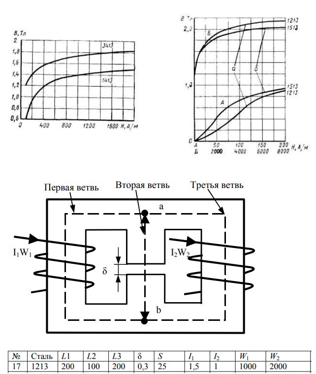 <b>Задача 1</b>  <br />Кривые намагничивания электротехнических сталей 3413, 1413, 1213, 1513 приведены на рисунках<br />Магнитная цепь представлена на следующем рисунке<br />Длины средних линий первой, второй и третьей ветвей (L1, L2 и L3), а также длина воздушного зазора δ даны в мм, площади поперечного сечения всех ветвей одинаковы и равны S (задана в см2), токи I1, I2 заданы в амперах, W1, W2 – число витков. Найти индукцию B в воздушном зазоре. Исходные данные задачи приведены в таблице 1. Полями рассеивания можно пренебречь. <br /><b>Вариант 17</b>