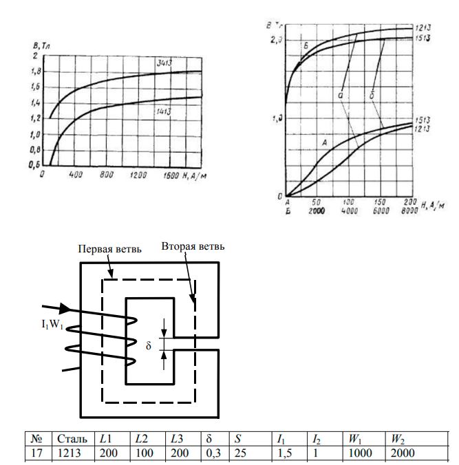 <b>Задача 2 </b> <br />По данным из таблицы 1 при отсутствии в магнитной системе ветви 3 (т.е. для одноконтурной магнитной системы, изображенной на рисунке) рассчитать ток, необходимый для получения в воздушном зазоре индукции B = 0,3 Тл.    <br /><b>Вариант 17</b>