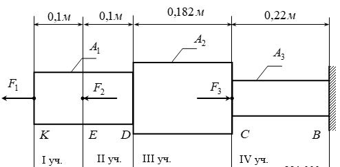 Растяжение-сжатие <br />Определить величины и построить эпюры продольных сил, нормальных напряжений и продольных перемещений точек стержня. Модуль упругости   2,000∙10<sup>5</sup> Н/ мм<sup>2</sup>  b =0,2 м, F1 = 121,00 кН, F2 = 110,00 кН, F3 = 100,00 кН, A1 = 2364 мм<sup>2</sup>, A2 = 2860 мм<sup>2</sup>, A3 = 2600 мм<sup>2</sup>, k = 1,1