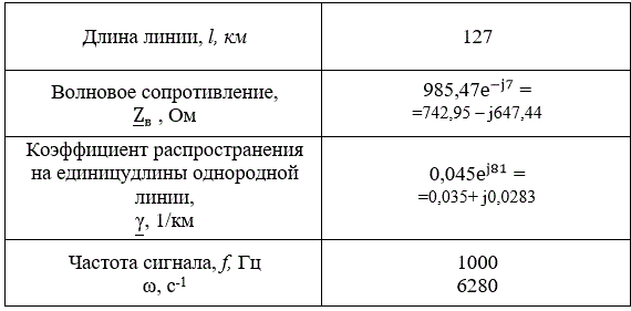 <b>Практическая работа № 2 </b><br />По заданным вторичным параметрам однородной длинной линии длиной l км, волновом сопротивлении <u>Zв</u>  Ом, коэффициенте распространения однородной линии <u>γ</u>  1/км и частоте f  Гц определить входное сопротивление в режиме холостого хода и короткого замыкания, если напряжение источника питающего линию изменяется по закону u = U<sub>1m</sub>sinωt, где U<sub>1m</sub> = 115000 В.<br /><b>Вариант 13</b>