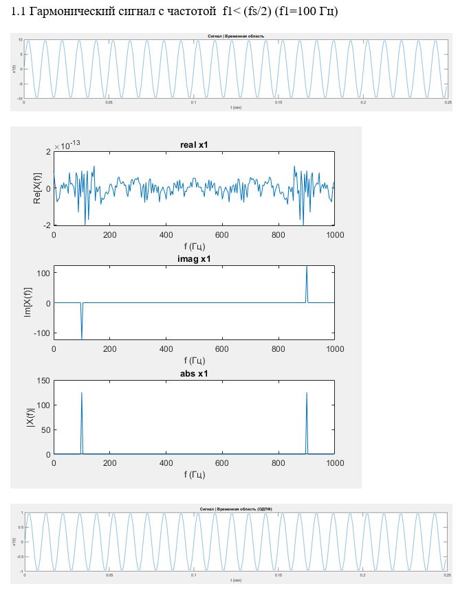 <b>ОТЧЕТ по лабораторной работе №1 по дисциплине «Цифровая обработка сигналов»</b> <br />Тема: Исследование характеристик сигналов во временной и частотной области<br />Цель работы - исследование свойств характеристик сигналов во временной и частотной областях при моделировании в среде пакета MATLAB.