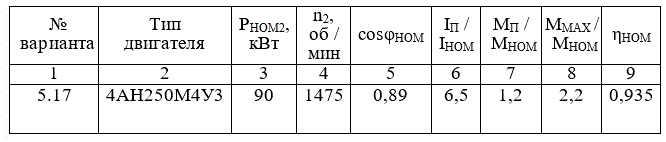 <b>Задачи № 5.1-5.30</b>  <br />Рассчитайте параметры асинхронных двигателей. <br />Для трехфазного асинхронного двигателя с короткозамкнутым ротором номинальной мощностью Р<sub>НОМ2</sub> и номинальной скоростью вращения n2 определите следующие величины:  <br />1) мощность, потребляемую из сети;  <br />2) номинальный, максимальный и пусковой моменты;  <br />3) номинальный и пусковой токи;  <br />4) частоту тока в роторе при номинальной скорости вращения и частоте тока в сети 50 Гц;  <br />5) величину номинального момента, если напряжение в сети снизилось на 10%.  <br />Номинальное напряжение двигателя UН. Расшифруйте условное обозначение двигателя. <br />Указание. Развиваемый момент пропорционален квадрату напряжения. <br />Исходные данные приведены в таблице 4.  <br /><b>Вариант 5.17 (Двигатель 4АH250M4У3)</b>