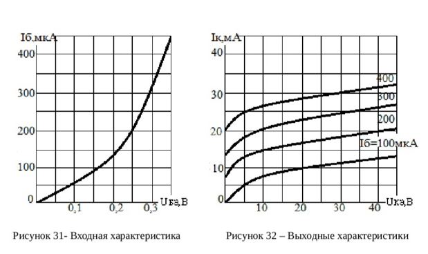 <b>Задача 4,4</b> <br />Для транзистора, включенного по схеме с общим эмиттером, используя входную и выходную характеристики, определить ток коллектора Iк, коэффициент усиления h21э, величину сопротивлений нагрузки Rк и мощность на коллекторе Pк, если известно напряжение на базе Uбэ = 0,25 В, напряжение на коллекторе Uкэ = 10 В и напряжение питания Eк = 20 В. <br />Дано <br />Uбэ=0,25 В; Uкэ=10 В; Eк=20 В;