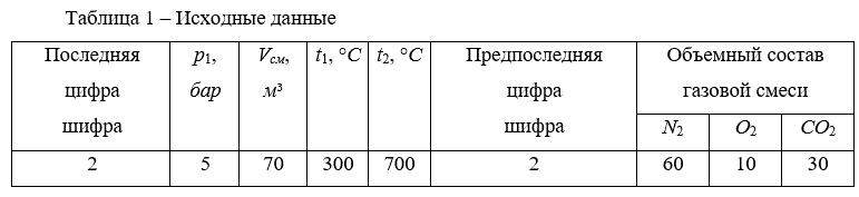 <b>Задача № ТД – 1</b><br />  Определить газовую постоянную, кажущуюся молекулярную массу, плотность и удельный объем при нормальных условиях для смеси идеальных газов, объемное содержание которых задано. <br />Найти также средние массовые теплоемкости этой смеси при постоянном давлении р1 в интервале температур от t1 до t2 и определить количество теплоты для изобарного нагревания m кг газовой смеси от t1 до t2, если задан общий начальный объем этой смеси Vсм.<br /><b>Вариант 22</b>