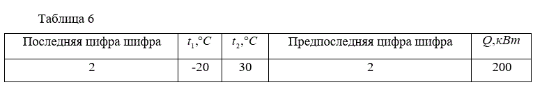 <b>Задача № ТД - 4</b>  <br />Определить холодильный коэффициент ε парокомпрессионной аммиачной холодильной установки (с дросселем), массовый расход аммиака m, кг/с  и теоретическую мощность привода компрессора N<sub>компр</sub>  по заданным значениям температуры влажного насыщенного пара NH<sub>3</sub>  на входе в компрессор t1 и температуре сухого насыщенного пара за компрессором t2 и холодопроизводительности установки Q. <br />Изобразить схему установки и цикл на Ts  - диаграмме. Данные для расчета приведены в табл. 6.<br /><b>Вариант 22</b>