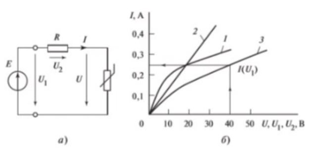 <b>Задача №1</b> <br />Нелинейный двухполюсник (рис. к задаче 1, а) состоит из последовательно включенных линейного резистора с сопротивлением R = 80 Ом и нелинейного резистора, характеристика которого приведена на рис. к задаче 1, б (кривая 1).   <br />Построить: 1) вольт-амперную характеристику двухполюсника I(U1); 2) зависимость напряжение U на нелинейном элементе от входного напряжения U1. Определить ток I при ЭДС Е = 40 В.