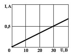 <b>Вариант 1</b><br />Дано: Вольт-амперная характеристика конденсатора C, частота 50 Гц. <br />Найти: С, построить вольт-амперную характеристику для частоты 100 Гц.