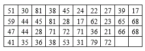 Даны результаты выборочных наблюдений случайной величины. Найти несмещенные оценки математического ожидания, дисперсии и среднего квадратического отклонения. Считая случайно величину нормально распределенной, с надежностью 0,95 найти интервальную оценку для ее математического ожидания при известном среднем квадратическом отклонении (σ=2) и при неизвестном среднем квадратическом отклонении