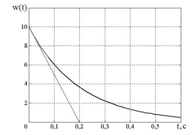 Функция веса статического звена первого порядка изображена на рисунке представленном ниже. <br />Найти параметры передаточной функции.
