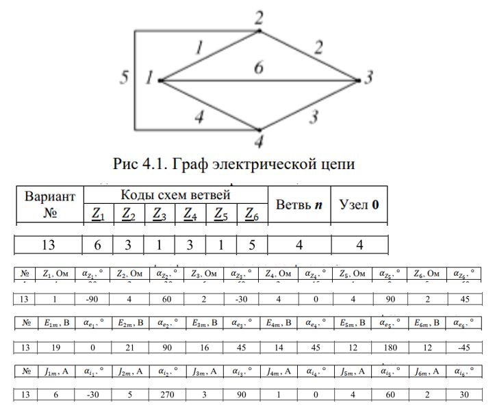 <b>4 Задача</b> <br />1. Составить схему электрической цепи в соответствии с графом, приведенным на рис. 4.1, и данными табл. 4.1. <br />2. Определить мгновенные значения токов в ветвях цепи. <br />2.1. По законам Кирхгофа. <br />2.2. Методом контурных токов. <br />2.3. Методом узловых потенциалов. <br />3. Определить ток In в ветви n методом эквивалентного генератора. Номер ветви n для индивидуального варианта указан в табл. 4.2. <br />4. Проверить баланс активных и реактивных мощностей. <br />5. Построить векторные диаграммы токов и напряжений на одной координатной плоскости. <br />6. Введя индуктивную связь между тремя элементами цепи, рассчитать мгновенные значения токов во всех ветвях. <br />7. Проверить баланс активных и реактивных мощностей. <br />8. Построить векторные диаграммы токов и напряжений на одной координатной плоскости.<br /><b>Вариант 13</b>