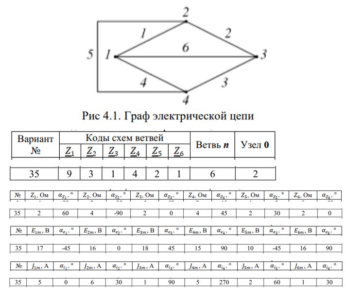 <b>4 Задача</b> <br />1. Составить схему электрической цепи в соответствии с графом, приведенным на рис. 4.1, и данными табл. 4.1. <br />2. Определить мгновенные значения токов в ветвях цепи. <br />2.1. По законам Кирхгофа. <br />2.2. Методом контурных токов. <br />2.3. Методом узловых потенциалов. <br />3. Определить ток In в ветви n методом эквивалентного генератора. Номер ветви n для индивидуального варианта указан в табл. 4.2. <br />4. Проверить баланс активных и реактивных мощностей. <br />5. Построить векторные диаграммы токов и напряжений на одной координатной плоскости. <br />6. Введя индуктивную связь между тремя элементами цепи, рассчитать мгновенные значения токов во всех ветвях. <br />7. Проверить баланс активных и реактивных мощностей. <br />8. Построить векторные диаграммы токов и напряжений на одной координатной плоскости.<br /><b>Вариант 35</b>