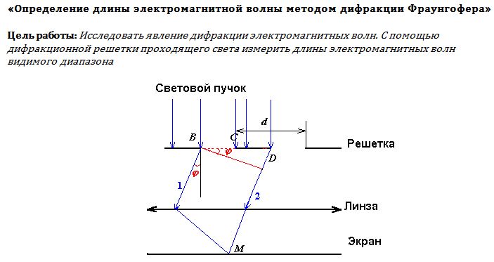 Определение длины электромагнитной волны методом дифракции Фраунгофера
