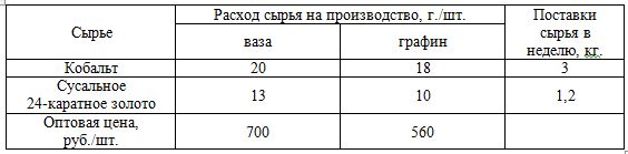 Построить математическую модель задачи и решить ее, используя графический метод решения:  Фирма решила открыть на основе технологии производства чешского стекла, фарфора и хрусталя линию по изготовлению ваз и графинов и их декорирование. Затраты сырья на производство этой продукции представлены в таблице: Определите оптимальный объем выпуска продукции, обеспечивающий максимальный доход от продаж, если спрос на вазы не превышает 200 шт. в неделю.