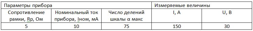 Рассчитать сопротивление шунта Rш для измерения постоянного тока и добавочное сопротивление Rд для измерения постоянного напряжения магнитоэлектрическим измерительным прибором; параметры прибора и предельные значения тока и напряжения указаны в таблице. Определить также цену деления прибора при измерении тока Ci и при измерении напряжения Cu; вычислить температурную погрешность вольтметра. Нарисовать схему включения прибора с шунтом и схему включения с добавочным сопротивлением.