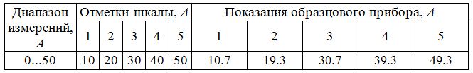 Результаты поверки амперметра: диапазон измерений, отметки шкалы и соответствующие им показания образцового прибора заданы в таблице. Рассчитать абсолютные, относительные и приведенные погрешности амперметра и установить его класс точности. Результаты представить в таблице 2. Построить ломаными линиями в одной системе координат графики абсолютных, относительных и приведенных погрешностей. Нанести на графике прямую, отображающую класс точности прибора.