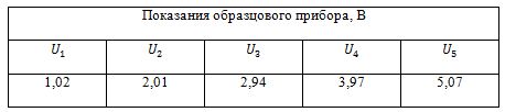 При проверке после ремонта вольтметра класса точности 1,5 с конечным значением шкалы 5 В, в точках шкалы 1, 2, 3, 4, 5 В получены показания образцового прибора, представленные в таблице. Определить, соответствует ли проверяемый вольтметр своему классу точности.