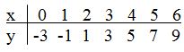 Даны значения переменных величин х и у, полученных в результате опыта. При этом предполагается, что х и у связаны уравнением у = ах + b. Требуется найти параметры а и b этого уравнения способом наименьших квадратов.