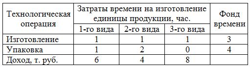 Предприятие выпускает три вида продукции, выполняя при этом две технологических операции: изготовление и упаковку. В таблице указаны затраты времени на единицу продукции каждого вида, фонд рабочего времени, которым располагают в плановый период участки изготовления и упаковки, а также доход предприятия от производства единицы продукции каждого вида. Определить план выпуска продукции каждого вида, максимизирующий суммарный доход предприятия.<br />Составить математическую модель задачи линейного программирования