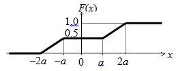 Дан график функции распределения F(x) случайной величины X.  Определите вероятности следующих событий: Р1 = Р(Х ≤ a), Р2 =  Р(0≤ Х ≤ a), Р3 = Р(Х > 0), Р4 = Р(Х < 0), Р5 = Р(Х = 2a). Найдите аналитическое выражение функции плотности вероятности f(x). Определите значе-ния математического ожидания М(Х) и с.к.о.δ