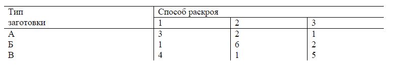 Из некоторого листового материала необходимо выкроить 360 заготовок типа А, 300 заготовок типа Б и 675 заготовок типа В. При этом можно применять три способа раскроя. Количество заготовок, получаемых из каждого листа при каждом способе раскроя, указано в таблице. Записать в математической форме условия выполнения задания.
