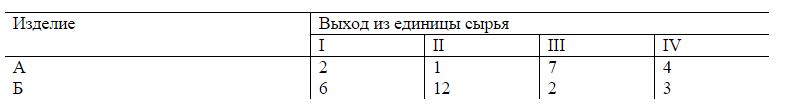 На предприятии имеется четыре технологических способа изготовления изделий А и Б из некоторого сырья. В таблице указано количество изделий, которое может быть произведено из единицы сырья каждым из технологических способов.  Записать в математической форме условия выбора технологий при производстве из 94 ед. сырья 574 изделий А и 328 изделий Б.