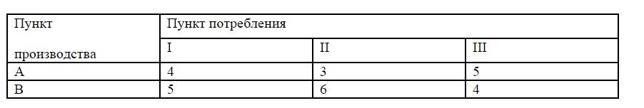 Имеются два пункта производства (A и B) некоторого вида продукции и три пункта (I, II, III) его потребления. В пункте А производится 250 единиц продукции, а в пункте В - 350 единиц. В пункте I требуется 150 единиц, в пункте II -240 единиц и в пункте III - 210 единиц. Стоимость перевозки одной единицы продукции из пункта производства в пункт потребления дается следующей таблицей. Требуется составить план перевозки продукции, при котором сумма расходов на перевозку будет наименьшей.