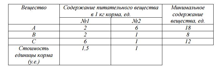 В рационе животных используется два вида кормов №1 и №2. Животные должны получать три вида питательных веществ А, В, С. Содержание питательных веществ в 1 кг кормов и стоимость 1 кг кормов приведены в таблице. Составить рацион кормления, обеспечивающий минимальные затраты. Требуется:<br /> а) составить математическую модель задачи; <br />б) решить задачу графическим методом; <br />в) проанализировать результаты решения.