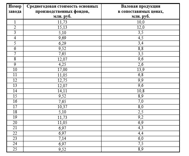 Имеются следующие отчётные данные 25 заводов одной из отраслей промышленности. <br /> Требуется с целью изучения зависимости между среднегодовой стоимостью основных производственных фондов и выпуском валовой продукции произвести группировку заводов по среднегодовой стоимости основных производственных фондов, образовав пять групп заводов с равными интервалами. <br /> По каждой группе и совокупности заводов подсчитать: <br /> 1) число заводов; <br /> 2) среднегодовую стоимость основных производственных фондов – всего и в среднем на один завод; <br /> 3) стоимость валовой продукции – всего и в среднем на один завод; <br /> 4) размер валовой продукции на один рубль основных производственных фондов (фондоотдачу). <br /> Результаты представьте в виде групповой таблицы. Напишите краткие выводы. 
