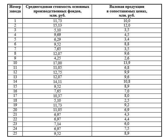 Для изучения тесноты связи между выпуском валовой продукции на один завод (результативный признак – y) и оснащённостью заводов основными производственными фондами (факторный признак – х)  вычислить коэффициент детерминации и эмпирическое корреляционное отношение. Пояснить их значение.