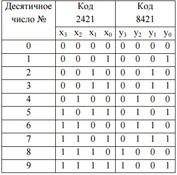 В соответствии с номером варианта построить преобразователь кодов, заданный табл. 1.1 и 1.2, на ИМС серии КР 1533. Из таблицы 1.1. Входной код – 5; выходной – 2