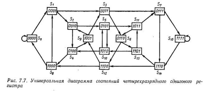 На элементах серии КР1554 построить 4-разрядный регистр сдвига, имеющий последовательность следующую последовательность 0-1-2-4-9-3-715-14-12-8-0 в соответствии с рис. 7.7