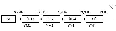 Выполнить расчёт амплитудного модулятора с модуляцией смещением для заданной структурной схемы:<br />- мощность, выделяемая в следующий каскад (УМ1) в максимальном (пиковом) режиме Р1м = 0,25 Вт; <br />- индекс модуляции m = 0,6 <br />- верхняя частота сигнала fв = 50 МГц.