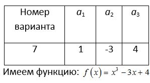 Используя классический метод минимизации, найдите глобальный минимум функции f(x) = a<sub>1</sub>x<sup>3</sup> + a<sub>2</sub>x + a<sub>3</sub> на отрезке [-2, 2]. Варианты заданий коэффициентов функций f(x) приведены в таблице (Вариант 7)