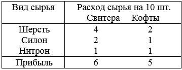 Составьте математическую модель задачи линейного программирования (решение искать не надо) <br />Вариант 7 <br />Трикотажная фабрика использует для производства свитеров и кофт чистую шерсть, силон и нитрон, запасы которых соответственно составляют 500, 400 и 300 кг. Количество пряжи каждого вида, необходимое для изготовления десяти изделий, а также прибыль, получаемая от их реализации, приведена в таблице. <br />Определить план выпуска изделий каждого вида,  максимизирующий прибыль