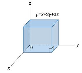 Определить массу и координаты центра тяжести единичного куба с плотностью ρ(x,y,z)=x+2y+3z (рисунок)