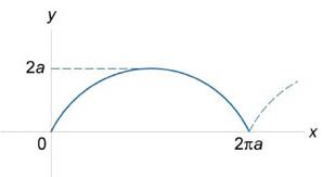 Найти длину циклоиды, заданной в параметрическом виде вектором r(t)=(a(t−sint),a(1−cost)) в интервале 0≤t≤2π (рисунок)