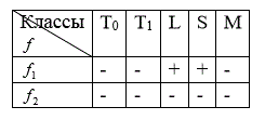 Составить таблицу Поста для системы функции f<sub>1</sub>  и f<sub>2</sub>. Проверить полноту системы и найти базисы. Таблица Поста имеет вид: