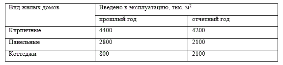 По региону имеются следующие данные о вводе в эксплуатацию жилой площади. Определить: <br />1) динамику ввода в эксплуатацию жилой площади по каждому виду жилых домов и в целом по региону; <br /> 2) структуру введенной в эксплуатацию жилой площади в прошлом и отчетном годах (расчет с точностью до 0,1%); <br /> 3) структуру введенной в эксплуатацию площади представить на графике. 
