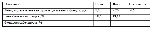 На основании приведенных данных составьте факторную модель фондорентабельности и рассчитайте влияние факторов на изменение ее суммы методом абсолютных разниц.