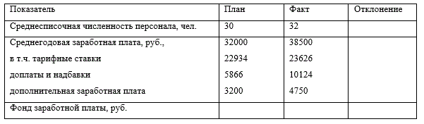 На основании приведенных данных составьте факторную модель фонда заработной платы и рассчитайте влияние факторов на изменение ее суммы способом долевого участия