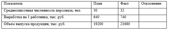 На основании приведенных данных составьте факторную модель объема выпуска продукции и рассчитайте влияние факторов на изменение ее суммы способом логарифмирования.