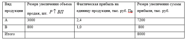 На основании приведенных данных определите резервы роста прибыли за счет увеличения объема продажи продукции.