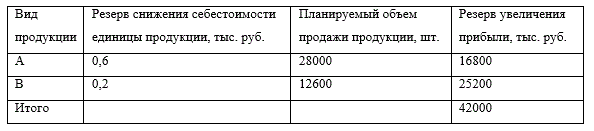 На основании приведенных данных определите резервы роста прибыли за счет снижения себестоимости продукции.